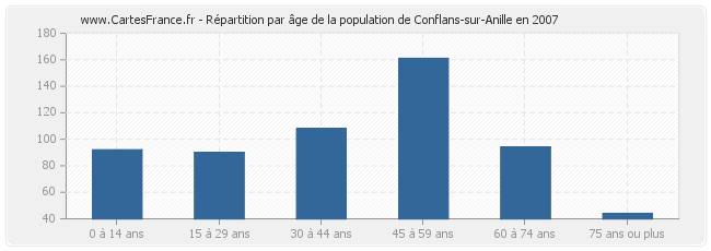 Répartition par âge de la population de Conflans-sur-Anille en 2007