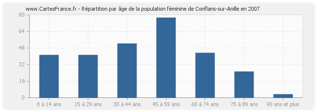 Répartition par âge de la population féminine de Conflans-sur-Anille en 2007