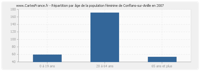 Répartition par âge de la population féminine de Conflans-sur-Anille en 2007