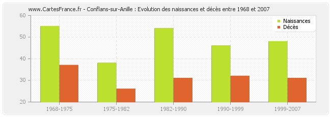 Conflans-sur-Anille : Evolution des naissances et décès entre 1968 et 2007