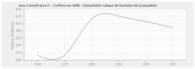 Conflans-sur-Anille : Interpolation cubique de l'évolution de la population