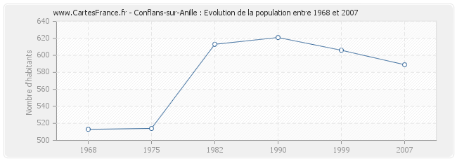Population Conflans-sur-Anille