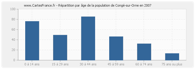Répartition par âge de la population de Congé-sur-Orne en 2007