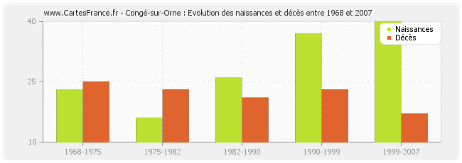 Congé-sur-Orne : Evolution des naissances et décès entre 1968 et 2007