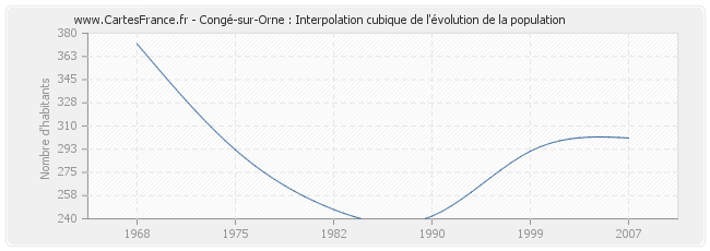 Congé-sur-Orne : Interpolation cubique de l'évolution de la population