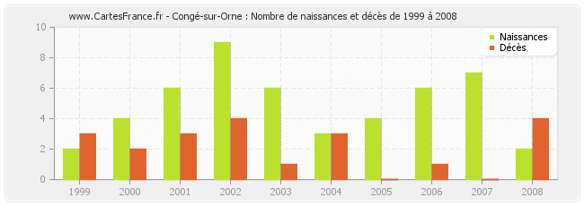 Congé-sur-Orne : Nombre de naissances et décès de 1999 à 2008