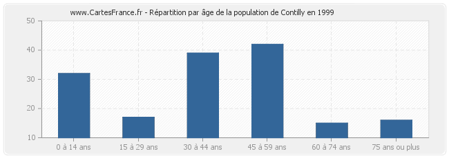 Répartition par âge de la population de Contilly en 1999