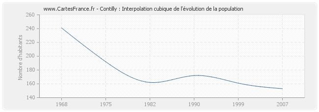Contilly : Interpolation cubique de l'évolution de la population