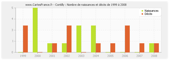 Contilly : Nombre de naissances et décès de 1999 à 2008