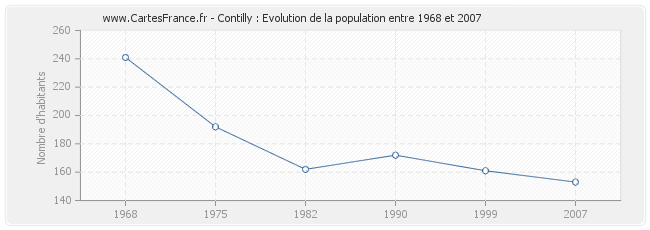 Population Contilly