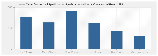 Répartition par âge de la population de Coulans-sur-Gée en 1999