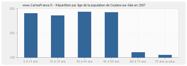 Répartition par âge de la population de Coulans-sur-Gée en 2007