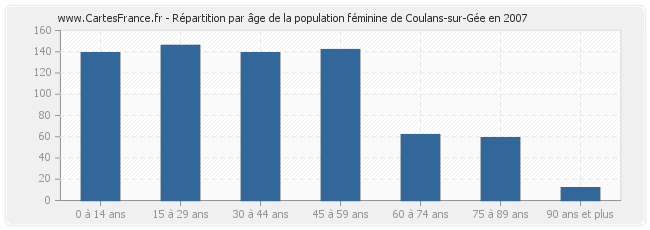 Répartition par âge de la population féminine de Coulans-sur-Gée en 2007