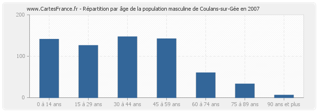 Répartition par âge de la population masculine de Coulans-sur-Gée en 2007