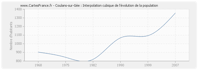 Coulans-sur-Gée : Interpolation cubique de l'évolution de la population