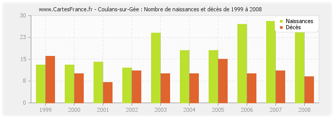 Coulans-sur-Gée : Nombre de naissances et décès de 1999 à 2008