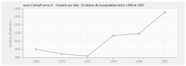 Population Coulans-sur-Gée