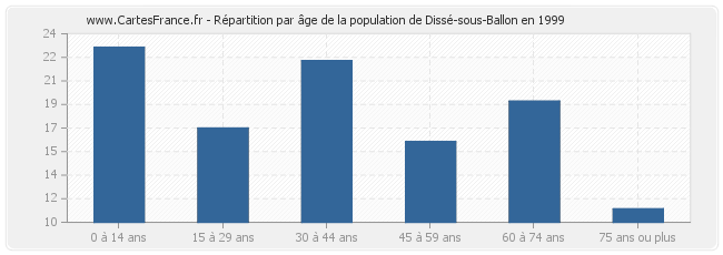 Répartition par âge de la population de Dissé-sous-Ballon en 1999