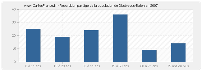 Répartition par âge de la population de Dissé-sous-Ballon en 2007