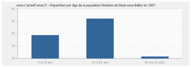 Répartition par âge de la population féminine de Dissé-sous-Ballon en 2007