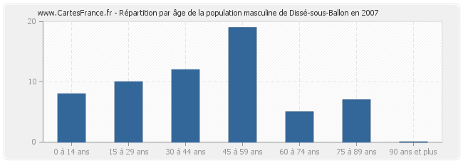Répartition par âge de la population masculine de Dissé-sous-Ballon en 2007