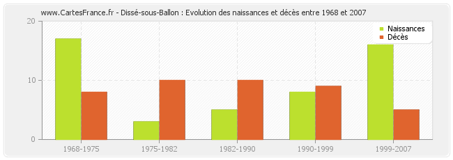 Dissé-sous-Ballon : Evolution des naissances et décès entre 1968 et 2007