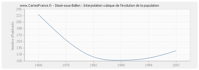 Dissé-sous-Ballon : Interpolation cubique de l'évolution de la population