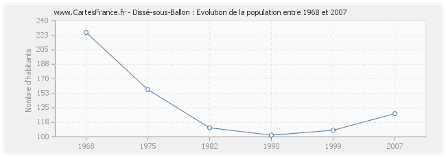 Population Dissé-sous-Ballon