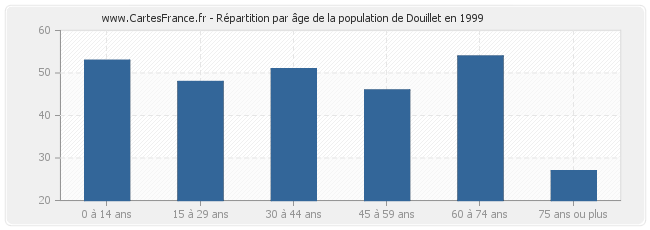 Répartition par âge de la population de Douillet en 1999