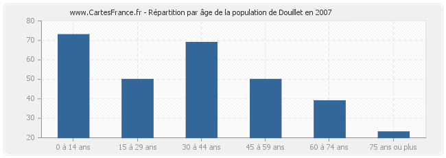 Répartition par âge de la population de Douillet en 2007