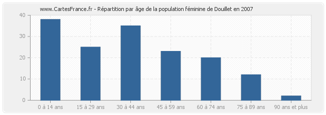 Répartition par âge de la population féminine de Douillet en 2007
