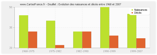 Douillet : Evolution des naissances et décès entre 1968 et 2007