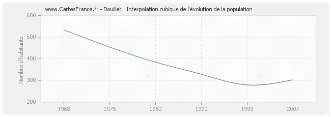 Douillet : Interpolation cubique de l'évolution de la population