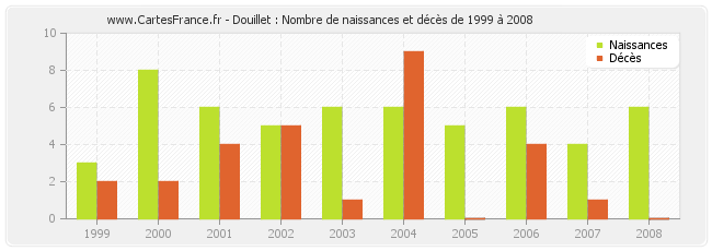 Douillet : Nombre de naissances et décès de 1999 à 2008