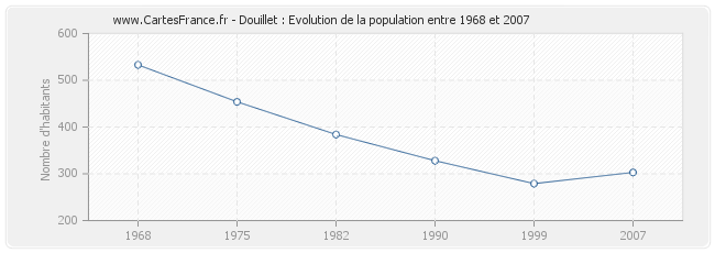 Population Douillet