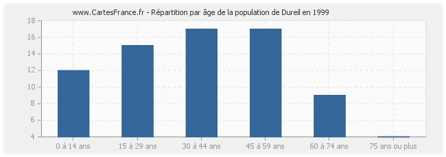 Répartition par âge de la population de Dureil en 1999