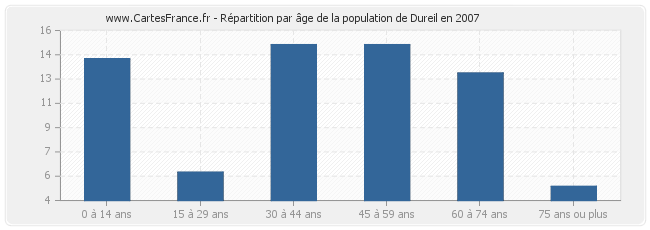Répartition par âge de la population de Dureil en 2007