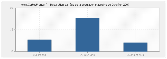 Répartition par âge de la population masculine de Dureil en 2007