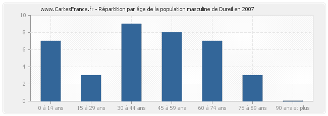 Répartition par âge de la population masculine de Dureil en 2007
