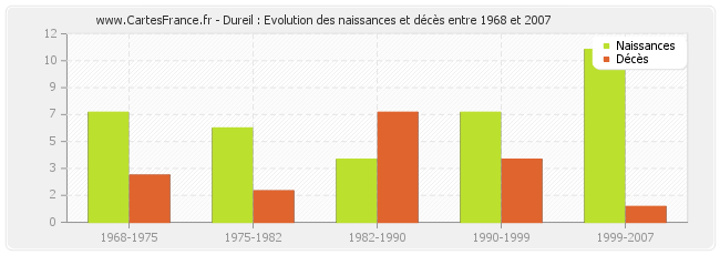 Dureil : Evolution des naissances et décès entre 1968 et 2007