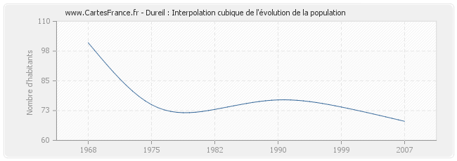 Dureil : Interpolation cubique de l'évolution de la population