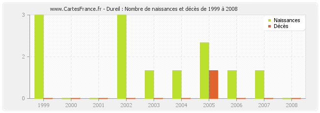 Dureil : Nombre de naissances et décès de 1999 à 2008