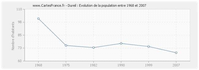 Population Dureil