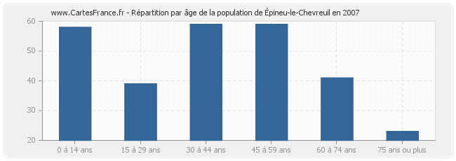 Répartition par âge de la population de Épineu-le-Chevreuil en 2007