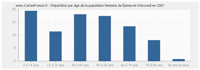 Répartition par âge de la population féminine de Épineu-le-Chevreuil en 2007