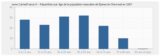Répartition par âge de la population masculine de Épineu-le-Chevreuil en 2007