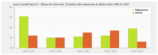 Épineu-le-Chevreuil : Evolution des naissances et décès entre 1968 et 2007