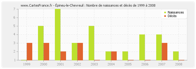 Épineu-le-Chevreuil : Nombre de naissances et décès de 1999 à 2008