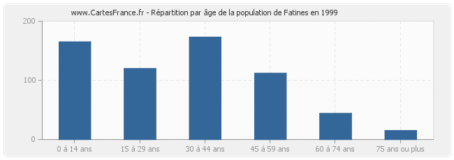 Répartition par âge de la population de Fatines en 1999