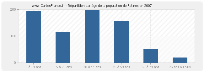 Répartition par âge de la population de Fatines en 2007